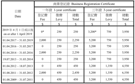 2020年香港公司注册和公司年审年检的费用降价