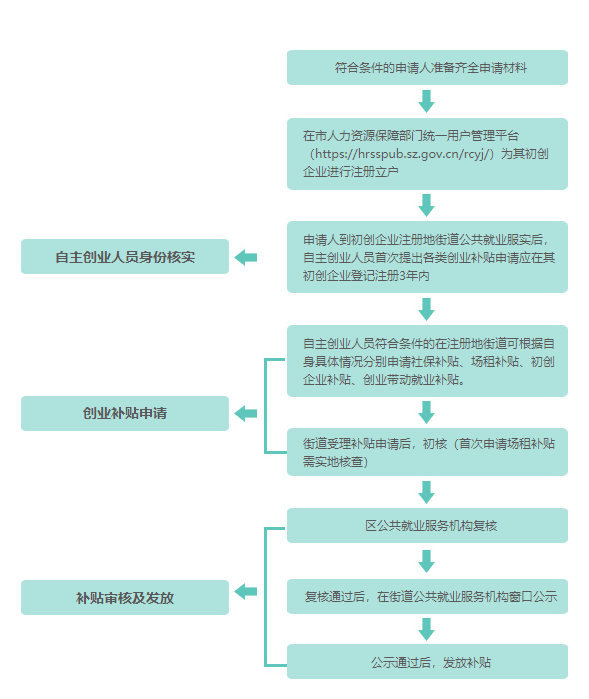 深圳初创企业补贴申请材料一览