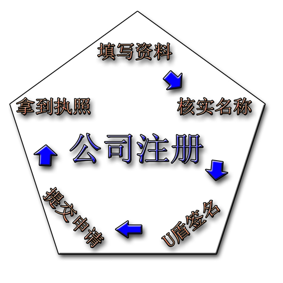 怎样快速注册一个公司