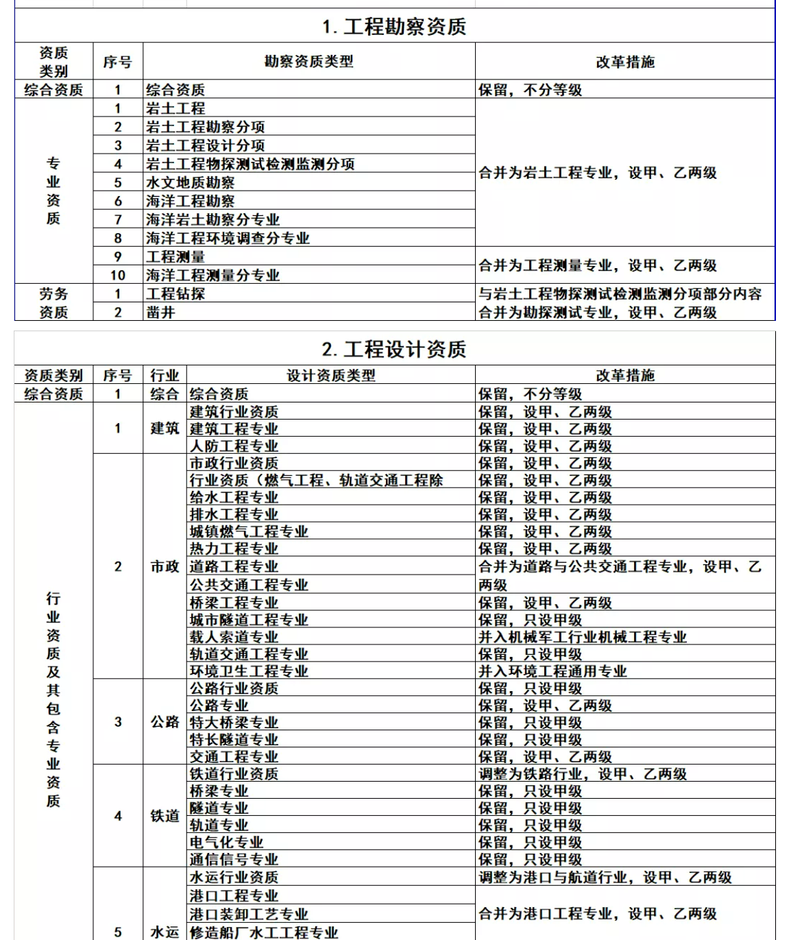 建筑资质最新政策，多个资质已经合并但不是没有？