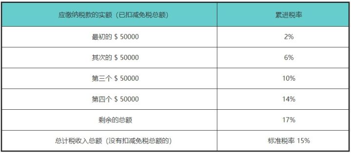 香港公司的薪俸税和利得税应该如何零申报？