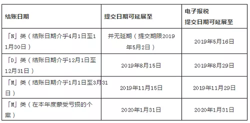 香港公司的利得税报税时间如何申报？